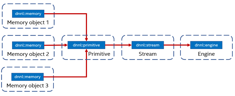 oneDNN execution model